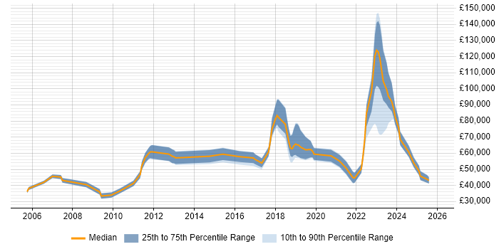 Salary distribution trend for jobs with remote/hybrid work options citing Korn