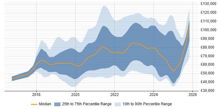 Salary distribution trend for jobs with remote/hybrid work options citing Kotlin