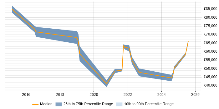 Salary distribution trend for jobs with remote/hybrid work options citing Kronos