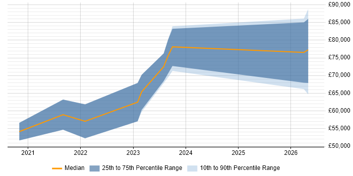 Salary distribution trend for jobs with remote/hybrid work options citing Kustomize