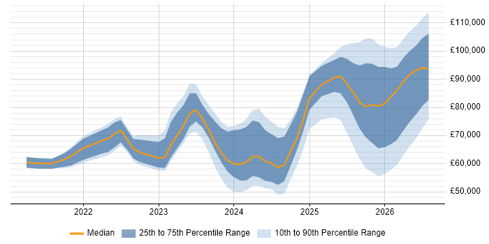 Salary distribution trend for jobs with remote/hybrid work options citing Lakehouse