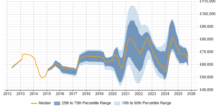 Salary distribution trend for jobs with remote/hybrid work options citing Lambda Expressions