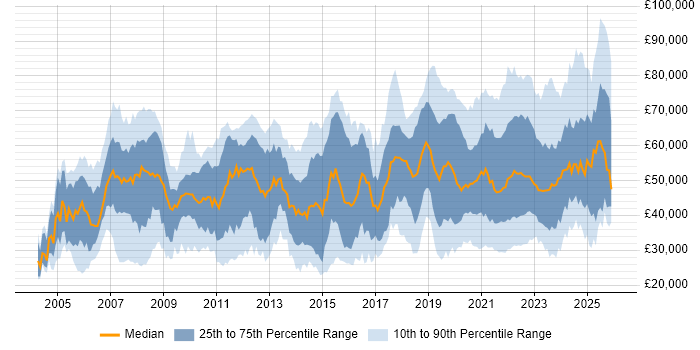 Salary distribution trend for jobs with remote/hybrid work options citing LAN