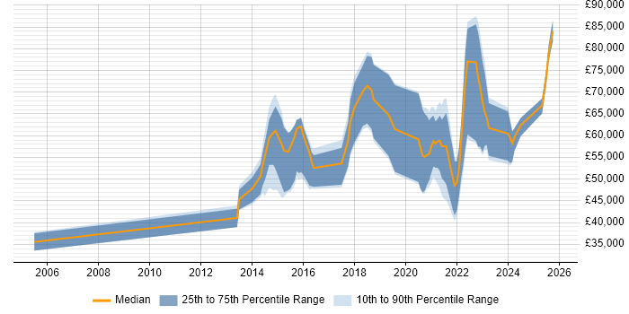 Salary distribution trend for jobs with remote/hybrid work options citing LAPP Stack