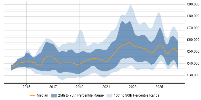 Salary distribution trend for jobs with remote/hybrid work options citing Laravel