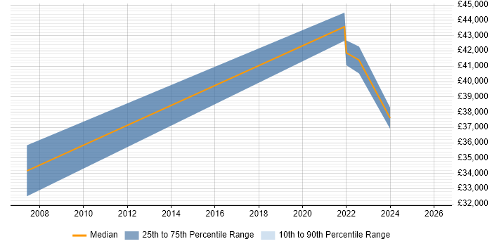 Salary distribution trend for jobs with remote/hybrid work options citing LaTeX