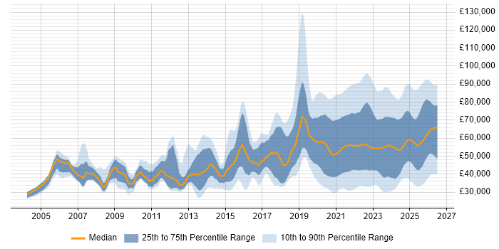 Salary distribution trend for jobs with remote/hybrid work options citing Law