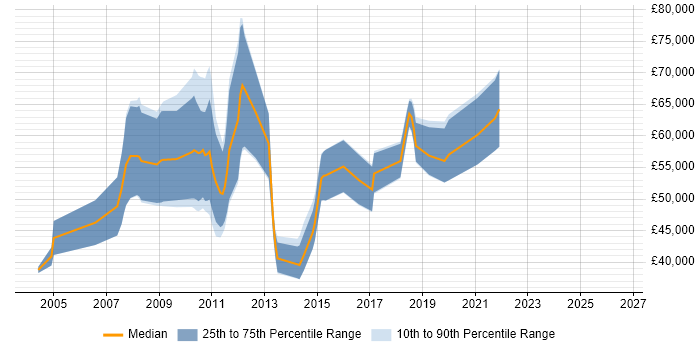 Salary distribution trend for jobs with remote/hybrid work options citing Lawson
