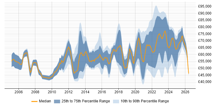 Salary distribution trend for jobs with remote/hybrid work options citing LDAP