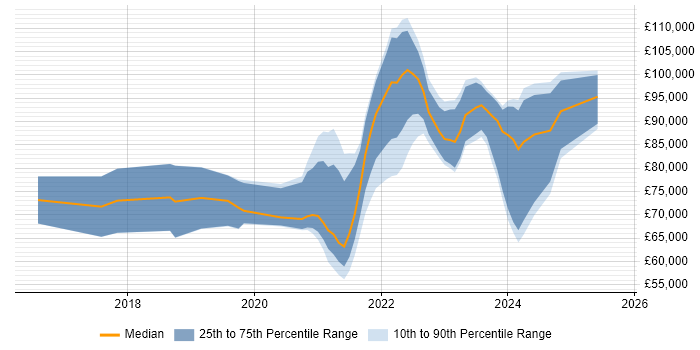 Salary distribution trend for remote Lead Cloud Engineer job vacancies