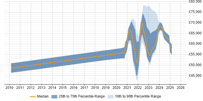 Salary distribution trend for remote Lead Data Analyst job vacancies