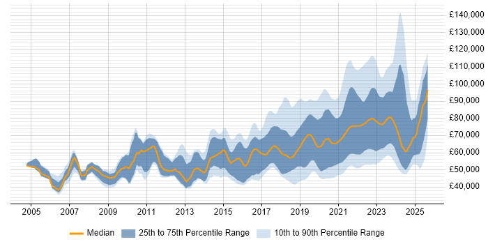 Salary distribution trend for remote Lead Developer job vacancies