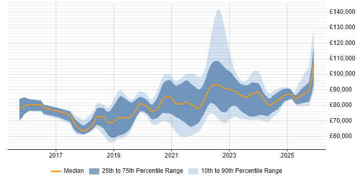 Salary distribution trend for remote Lead DevOps Engineer job vacancies