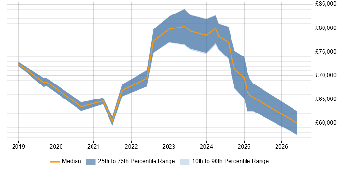 Salary distribution trend for remote Lead Dynamics 365 Developer job vacancies