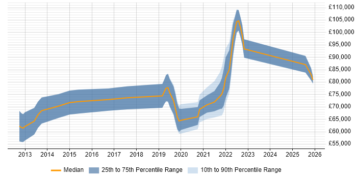 Salary distribution trend for remote Lead iOS Developer job vacancies
