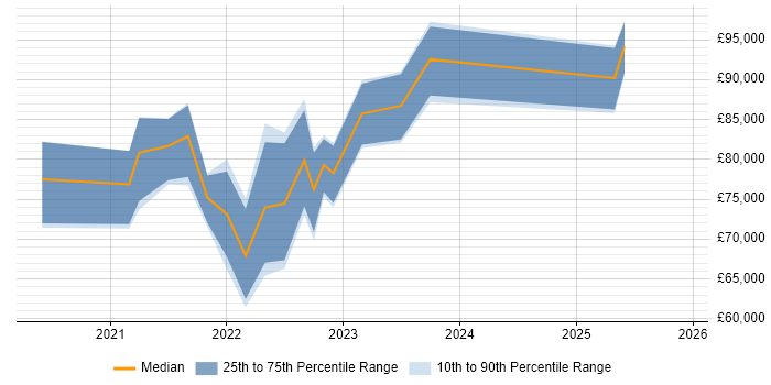 Salary distribution trend for remote Lead Product Designer job vacancies