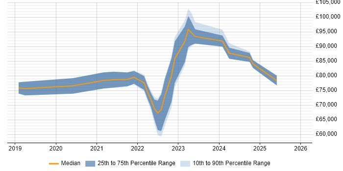 Salary distribution trend for remote Lead Product Owner job vacancies