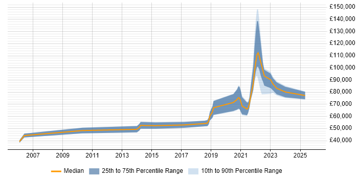 Salary distribution trend for remote Lead Programmer job vacancies