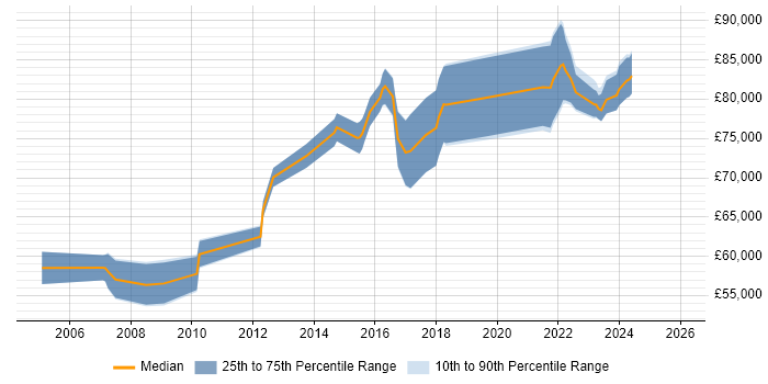Salary distribution trend for remote Lead Security Consultant job vacancies