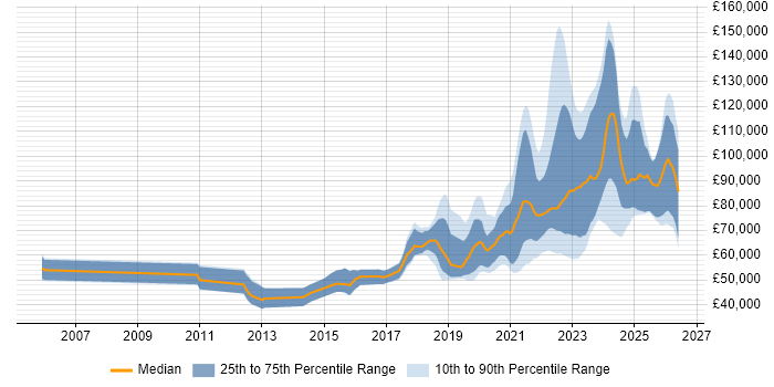 Salary distribution trend for remote Lead Software Engineer job vacancies
