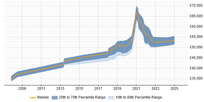 Salary distribution trend for remote Lead Test Analyst job vacancies