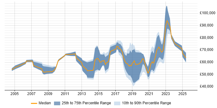 Salary distribution trend for remote Lead Tester job vacancies