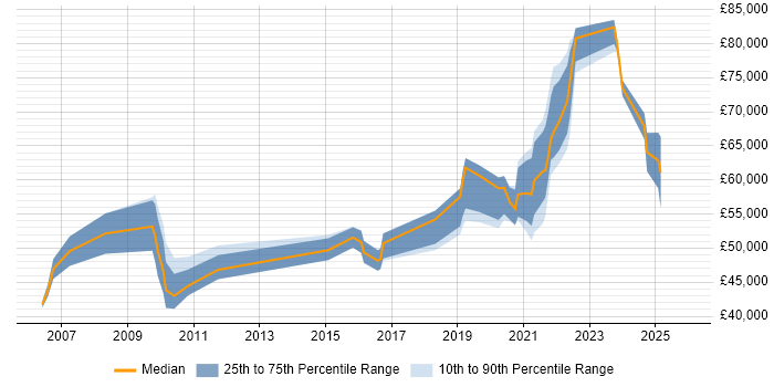 Salary distribution trend for remote Lead Web Developer job vacancies