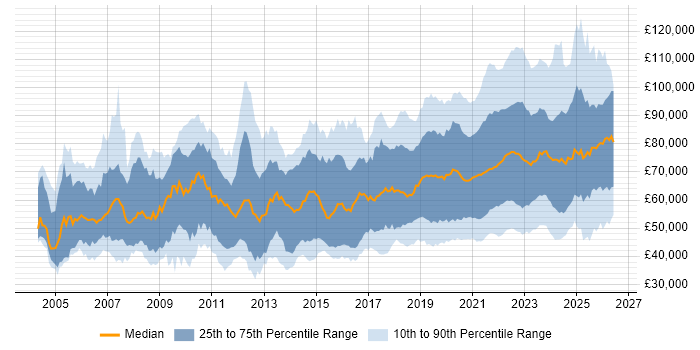 Salary distribution trend for remote Lead job vacancies