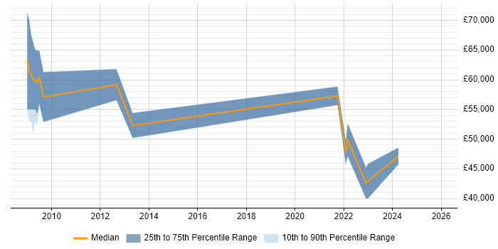 Salary distribution trend for jobs with remote/hybrid work options citing Lean Manufacturing