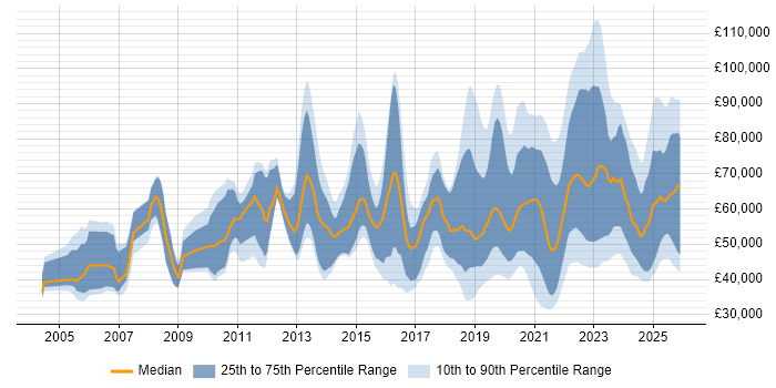 Salary distribution trend for jobs with remote/hybrid work options citing Legacy Systems