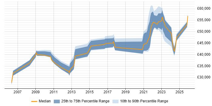 Salary distribution trend for remote Legal Analyst job vacancies