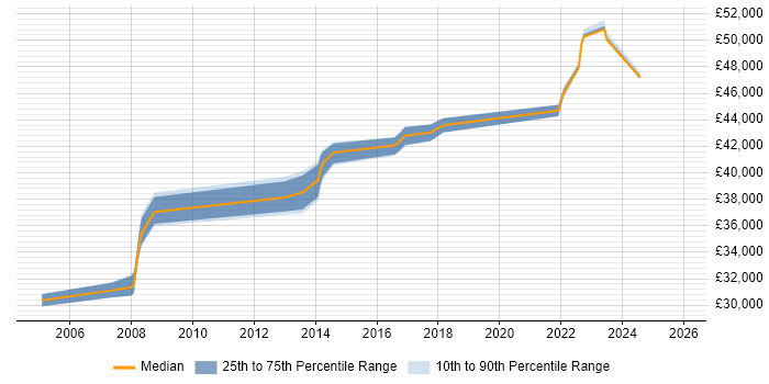 Salary distribution trend for remote Legal IT Trainer job vacancies