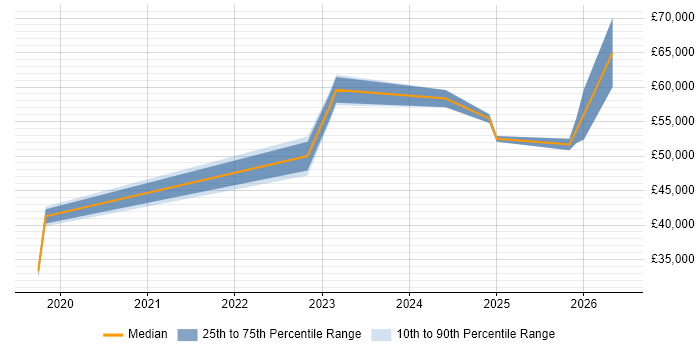 Salary distribution trend for remote Legal Technologist job vacancies