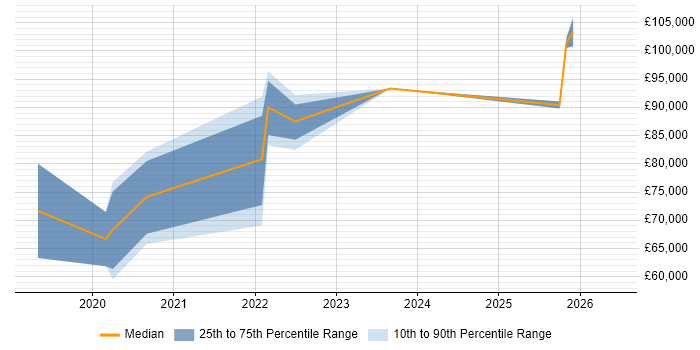 Salary distribution trend for remote Legal Technology Manager job vacancies