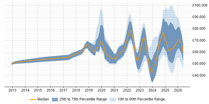 Salary distribution trend for jobs with remote/hybrid work options citing Legal Technology