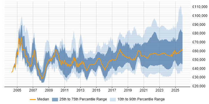 Salary distribution trend for jobs with remote/hybrid work options citing Legal