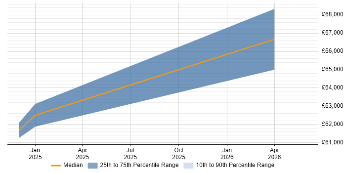 Salary distribution trend for jobs with remote/hybrid work options citing Legatics