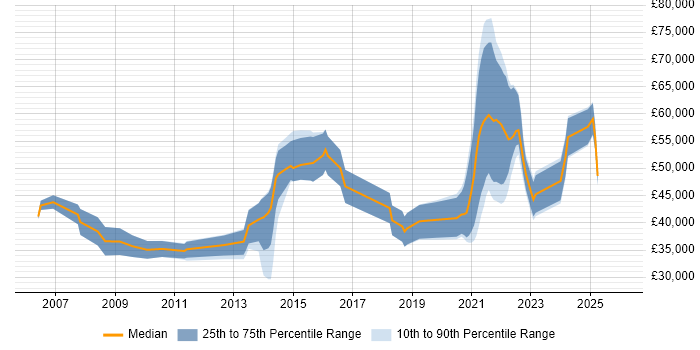 Salary distribution trend for jobs with remote/hybrid work options citing LIMS