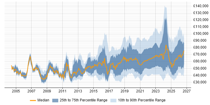 Salary distribution trend for jobs with remote/hybrid work options citing Line Management