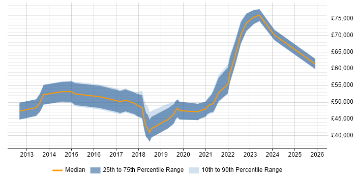 Salary distribution trend for remote Linux DevOps Administrator job vacancies