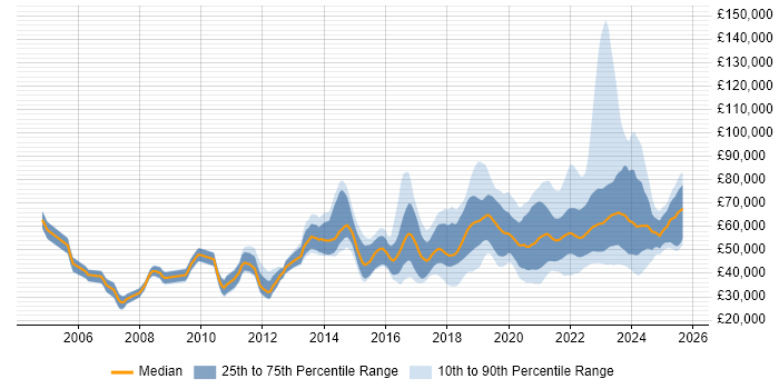 Salary distribution trend for remote Linux Engineer job vacancies