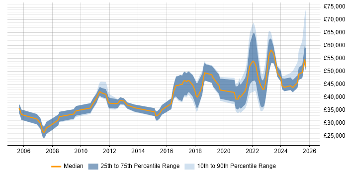 Salary distribution trend for remote Linux Support Engineer job vacancies