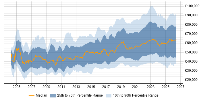 Salary distribution trend for jobs with remote/hybrid work options citing Linux