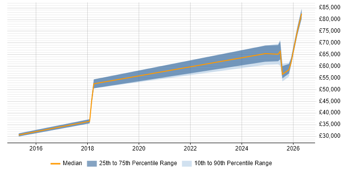 Salary distribution trend for jobs with remote/hybrid work options citing Litera