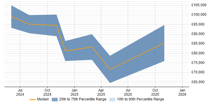 Salary distribution trend for jobs with remote/hybrid work options citing LlamaIndex