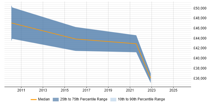 Salary distribution trend for jobs with remote/hybrid work options citing Logi Analytics