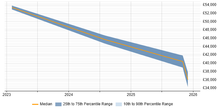 Salary distribution trend for remote Logistics Engineer job vacancies