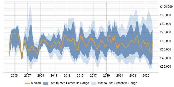 Salary distribution trend for jobs with remote/hybrid work options citing Logistics