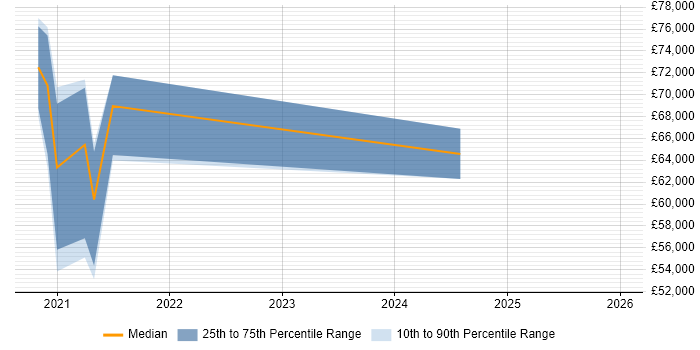 Salary distribution trend for remote Looker Analyst job vacancies