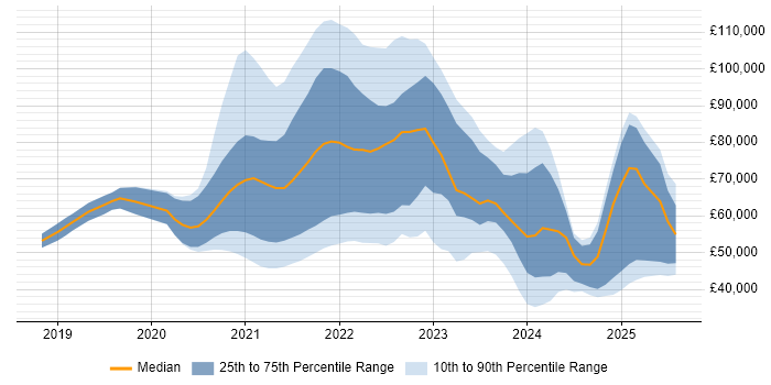 Salary distribution trend for jobs with remote work options citing Looker Salary distribution trend for jobs with remote work options citing Looker